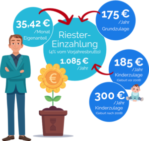 Riester-Rente Zur Altersvorsorge, Kostenfreie Beratung