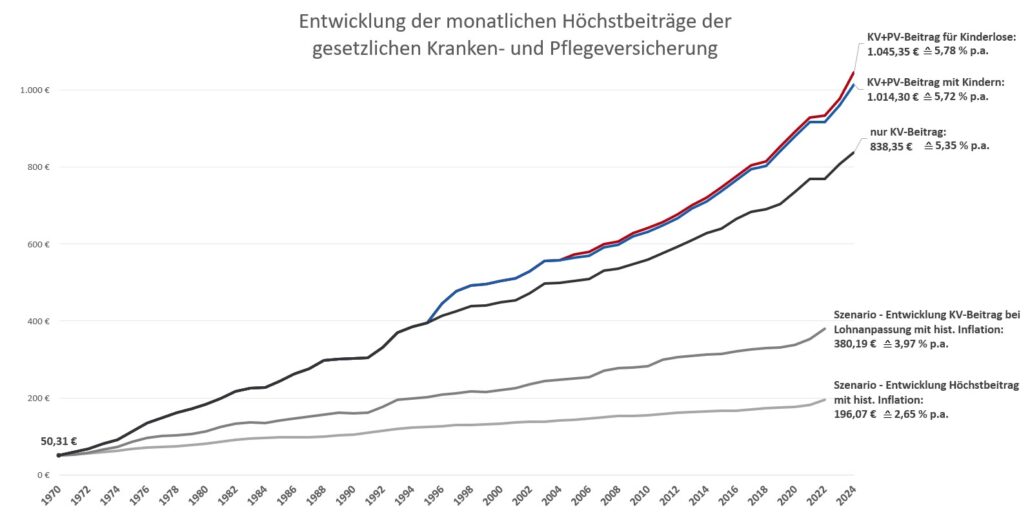 Entwicklung monatlicher Höchstbeiträge der deutschen Kranken- und Pflegeversicherung 1970-2024