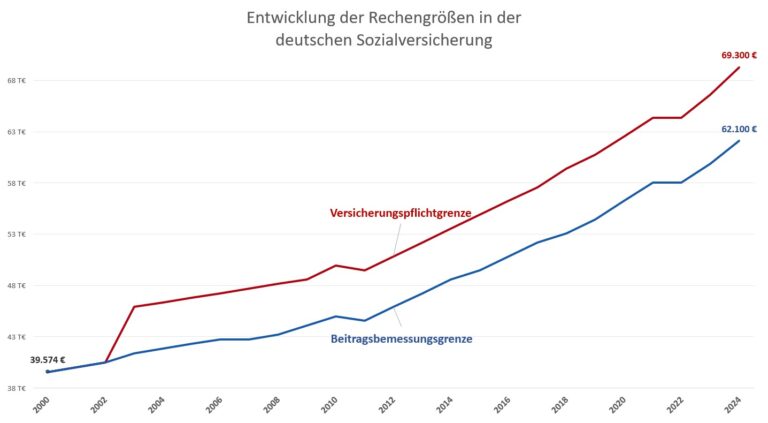 Entwicklung der Rechengrößen der deutschen Sozialversicherung von 2000 - 2024