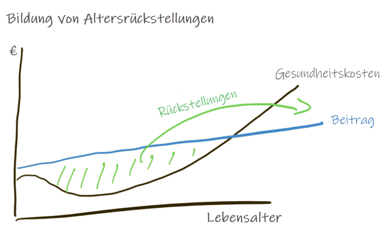 Diagramm zur Bildung von Altersrückstellungen mit drei Kurven, die die Entwicklung von Gesundheitskosten, Beiträgen und Rückstellungen in Abhängigkeit vom Lebensalter darstellen.