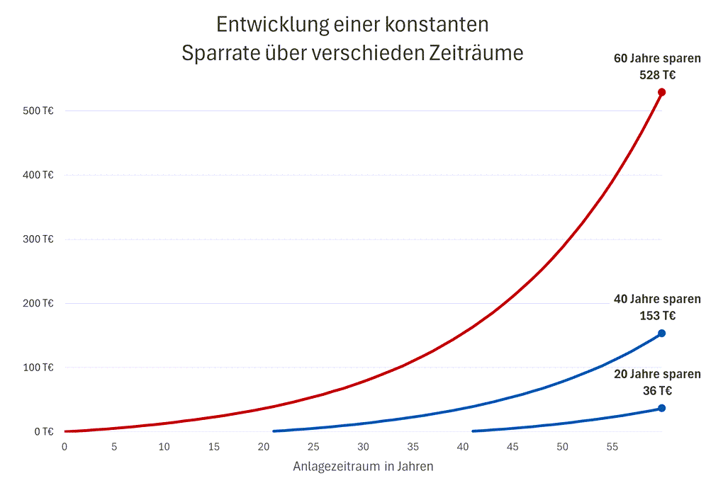 Diagramm zeigt die Entwicklung einer konstanten Sparrate über verschiedene Zeiträume. Drei Kurven repräsentieren Sparzeiten von 20, 40 und 60 Jahren, die jeweils Endbeträge von 36 T€, 153 T€ und 528 T€ erreichen.